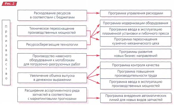 Пути достижения функциональных целей